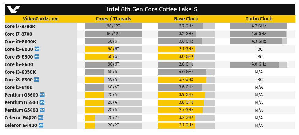 2018 02 21 8 45 31 มาแล้ว !! Intel Core i5 8600 (nonK) Core i5 8500 Core i3 8300 โค๊ดเนม Coffee Lake รุ่นใหม่ล่าสุดเตรียมพร้อมวางจำหน่ายแล้ว