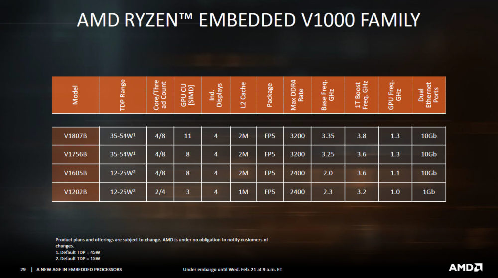 amd epyc ryzen embedded 1 1000x558 AMD ประกาศเปิดตัวซีพียูรุ่นใหม่ล่าสุด AMD EPYC 3000 และ AMD Ryzen V1000 Embedded (APU) สองรุ่นที่ใช้งานกับเซิพเวอร์เวิร์คสเตชั่นและออกแบบเกมส์มิ่ง