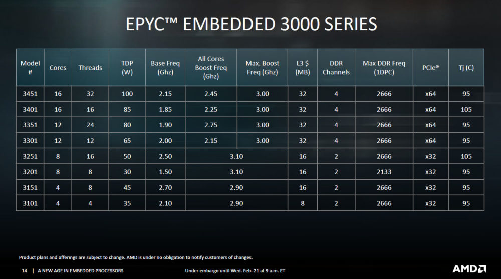 amd epyc ryzen embedded 5 1000x558 AMD ประกาศเปิดตัวซีพียูรุ่นใหม่ล่าสุด AMD EPYC 3000 และ AMD Ryzen V1000 Embedded (APU) สองรุ่นที่ใช้งานกับเซิพเวอร์เวิร์คสเตชั่นและออกแบบเกมส์มิ่ง