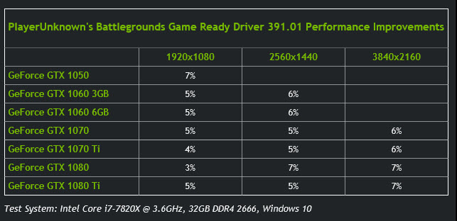 2018 02 27 5 49 06 NVIDIA ออกไดร์เวอร์รุ่นใหม่ GeForce Game Ready Driver 391.01 WHQL ใหม่ล่าสุดรองรับเกมส์ดังหลายเกมส์ Final Fantasy XV Windows Edition , PlayerUnknown’s Battlegrounds (PUBG) แรงขึ้น 7% , Warhammer: Vermintide 2 และ Worlds of Tanks 1.0