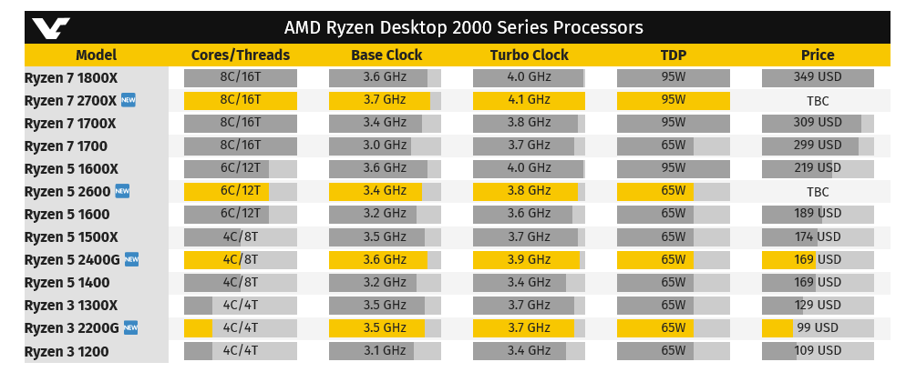2018 03 02 22 31 17 เตรียมเปิดตัวกันอีก!! AMD Ryzen 7 2700X รุ่นใหม่ล่าสุดจัดเต็ม 8 Core 16 thread กับความเร็ว 4.2Ghz Turbo