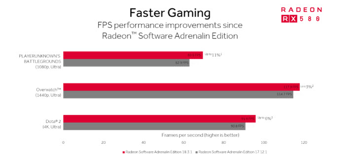 2018 03 07 13 48 00 AMD ปล่อยไดร์เวอร์เวอร์ชั่นใหม่ AMD Radeon Software 18.3.1 มาพร้อมกับ AMD’s Project ReSX ที่เน้นความเป็น eSports ตอบโจทย์ผู้เล่นเกมส์มากยิ่งขึ้น 