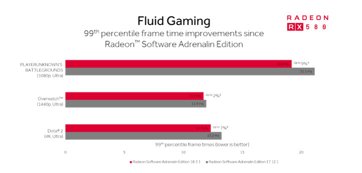 2018 03 07 13 48 16 AMD ปล่อยไดร์เวอร์เวอร์ชั่นใหม่ AMD Radeon Software 18.3.1 มาพร้อมกับ AMD’s Project ReSX ที่เน้นความเป็น eSports ตอบโจทย์ผู้เล่นเกมส์มากยิ่งขึ้น 
