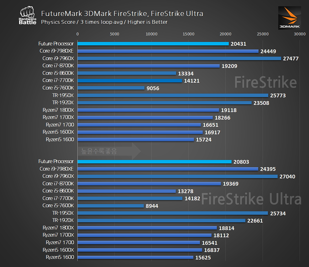 amd-ryzen-2000-3dmark-physics amd ryzen 2000 3dmark physics หลุดผลทดสอบ AMD RYZEN 7 2000 อย่างไม่เป็นทางการกับซีพียูรุ่นใหม่ล่าสุดที่แรงแซงซีพียู HEDT ทุกรุ่นในปัจจุบัน
