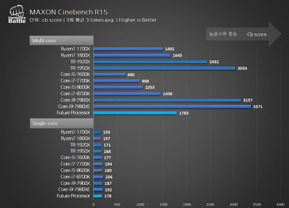 amd ryzen 2000 cinebench หลุดผลทดสอบ AMD RYZEN 7 2000 อย่างไม่เป็นทางการกับซีพียูรุ่นใหม่ล่าสุดที่แรงแซงซีพียู HEDT ทุกรุ่นในปัจจุบัน