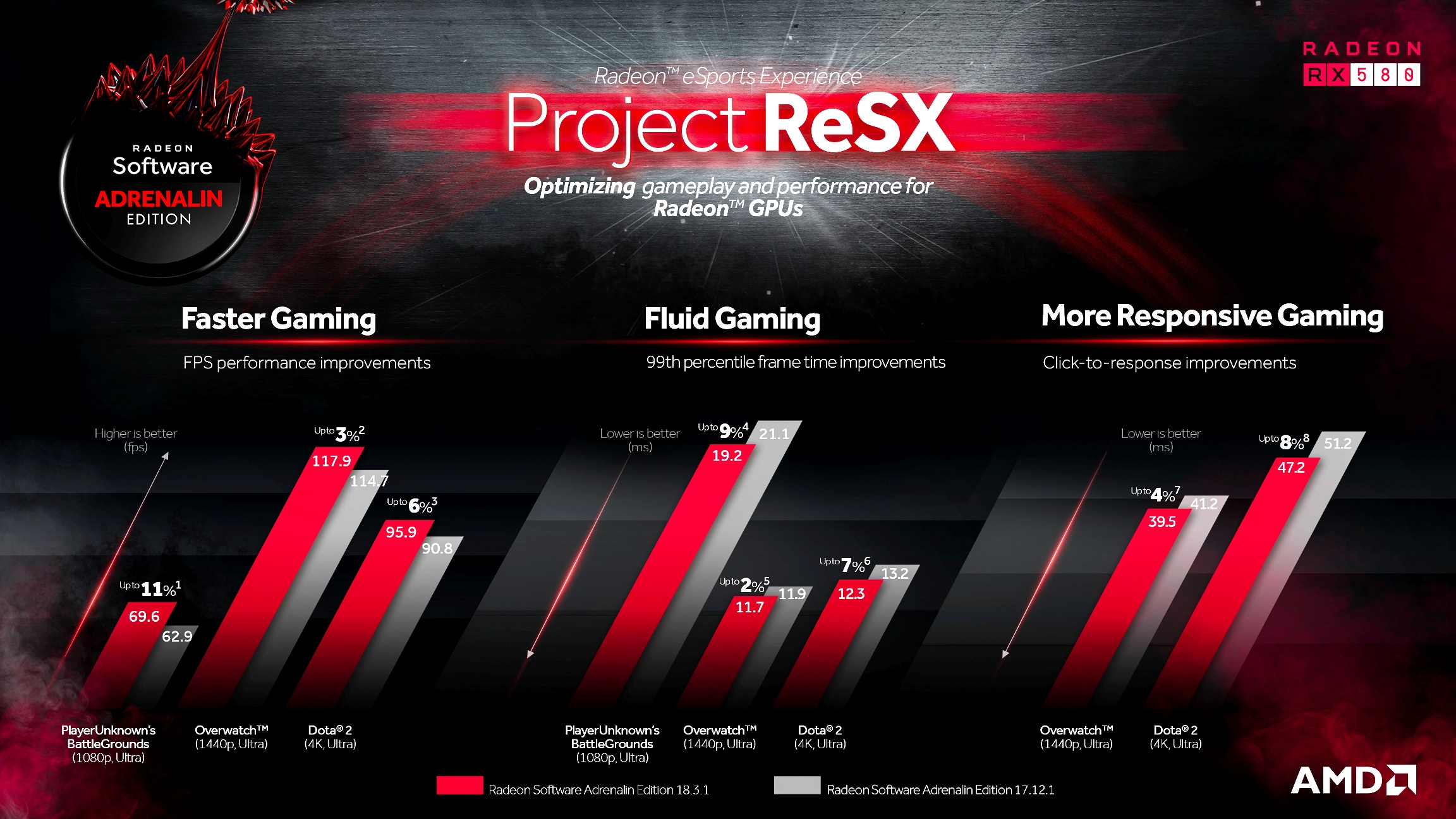 project-resx-nc project resx nc AMD ปล่อยไดร์เวอร์เวอร์ชั่นใหม่ AMD Radeon Software 18.3.1 มาพร้อมกับ AMD’s Project ReSX ที่เน้นความเป็น eSports ตอบโจทย์ผู้เล่นเกมส์มากยิ่งขึ้น