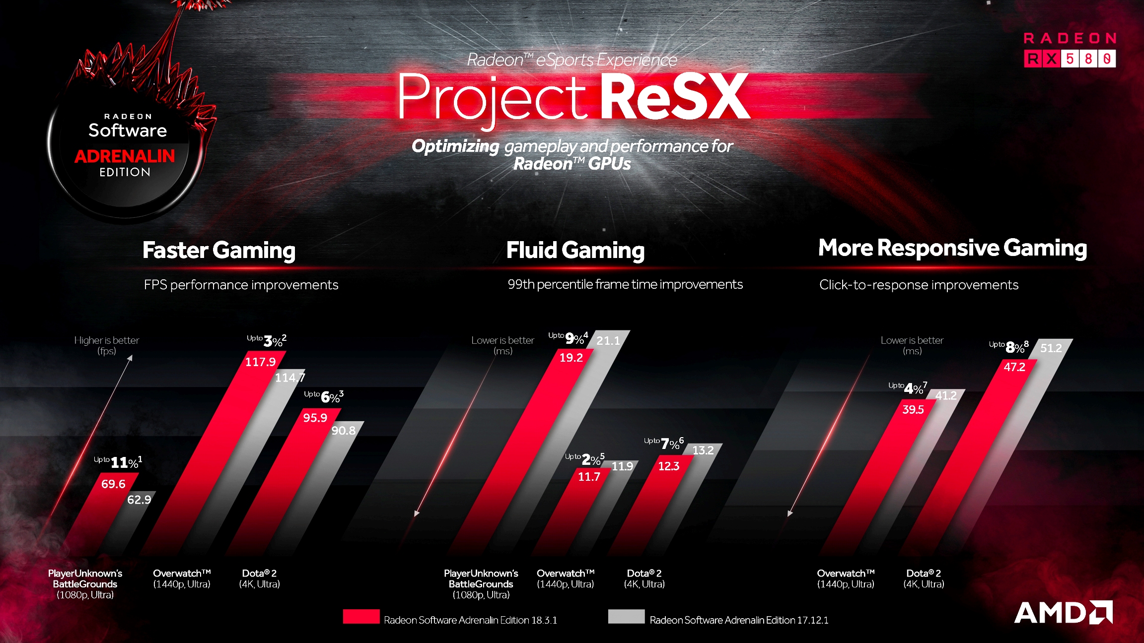 project resx nc AMD ปล่อยไดร์เวอร์เวอร์ชั่นใหม่ AMD Radeon Software 18.3.1 มาพร้อมกับ AMD’s Project ReSX ที่เน้นความเป็น eSports ตอบโจทย์ผู้เล่นเกมส์มากยิ่งขึ้น 