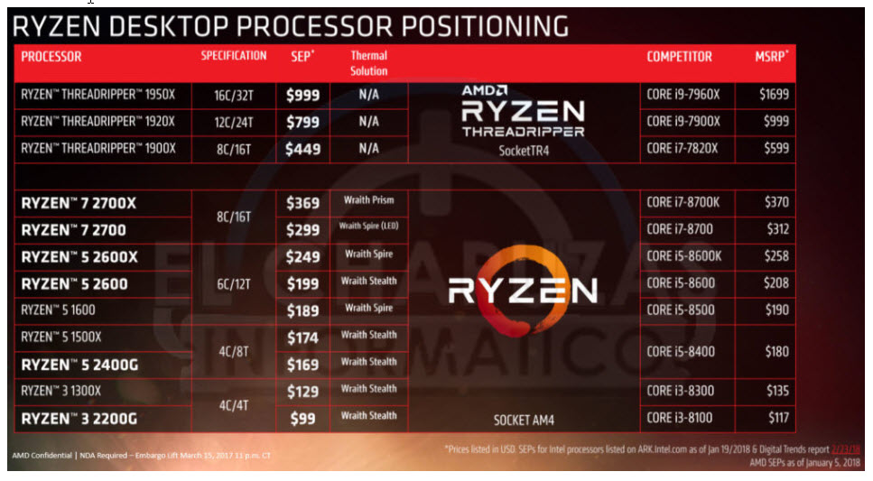 2018-03-08_10-07-54 2018 03 08 10 07 54 เผยสเปกและราคาของ AMD Ryzen 2000 ซีรี่ย์ แบบครบถ้วน ในรุ่นท๊อปสุด RYZEN 7 2700X ราคาถูกกว่า i7 8700K กันเลยทีเดียว