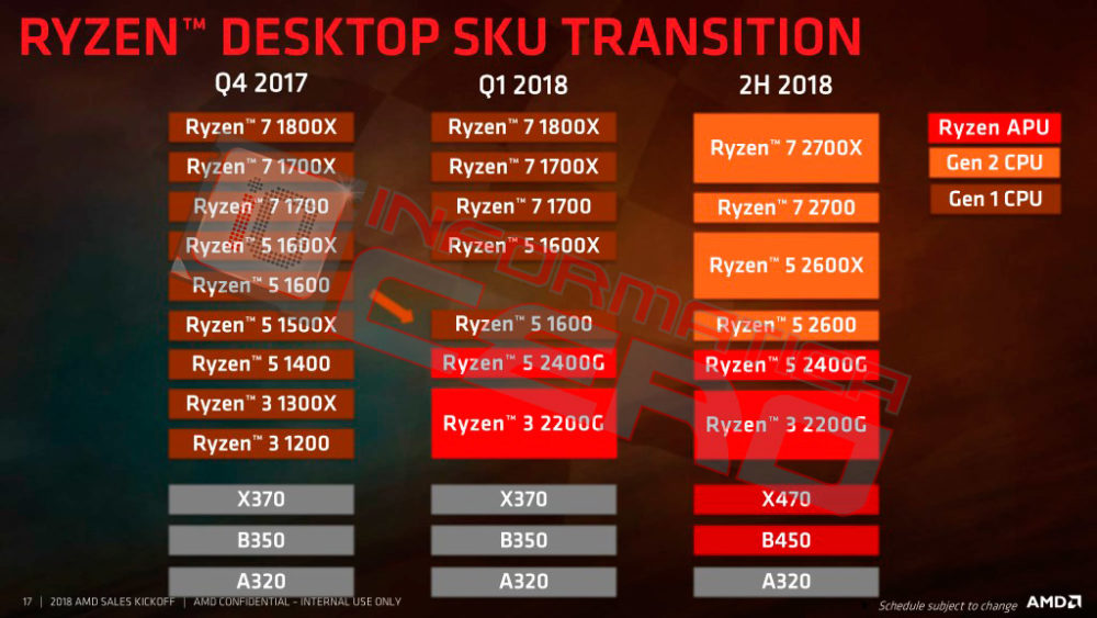 amd ryzen 2000 series 1000x563 ปีหน้ามาแน่ 3รุ่น!!! AMD Ryzen Threadripper ตัวแรงรุ่นที่ 2 (Zen2) โค๊ดเนม Castle Peak ใหม่ล่าสุดและแพลตฟอร์ม AM4 AMD RYZEN รุ่นใหม่โค๊ดเนม Matisse และ AMD APUs รุ่นใหม่โค๊ดเนม Picasso