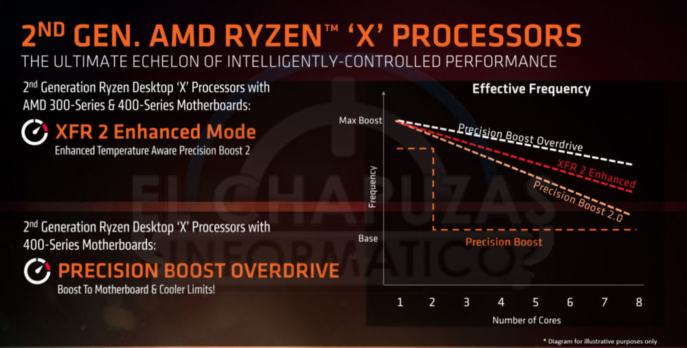 amd-ryzen-2000-tecnologias-3-1000x507 amd ryzen 2000 tecnologias 3 1000x507 เผยสเปกและราคาของ AMD Ryzen 2000 ซีรี่ย์ แบบครบถ้วน ในรุ่นท๊อปสุด RYZEN 7 2700X ราคาถูกกว่า i7 8700K กันเลยทีเดียว