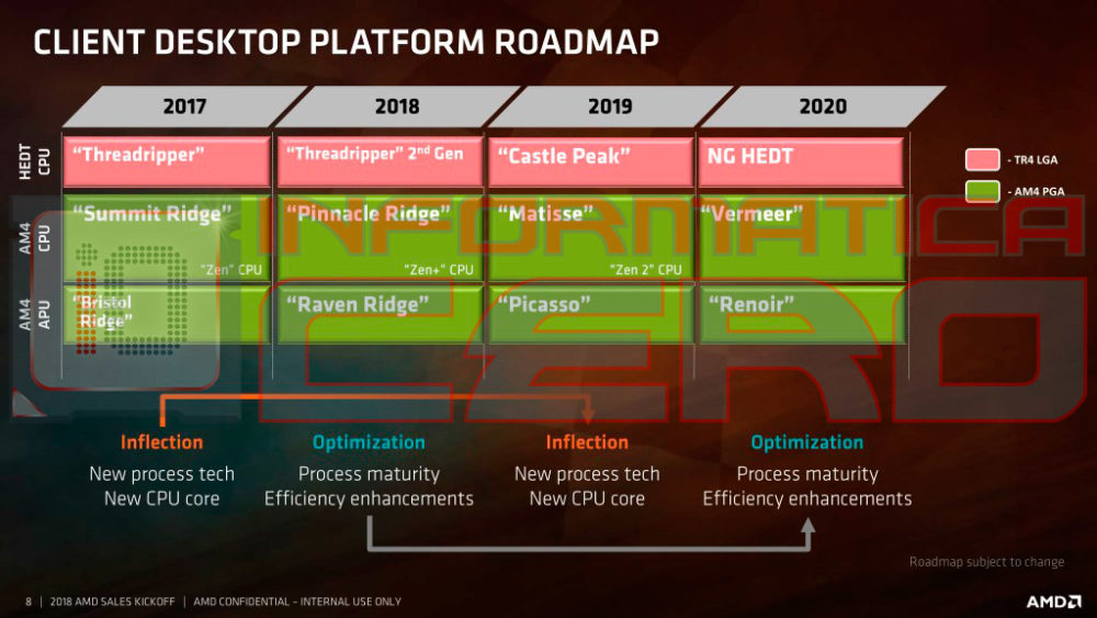 amd ryzen 2018 2020 roadmap 1000x563 ปีหน้ามาแน่ 3รุ่น!!! AMD Ryzen Threadripper ตัวแรงรุ่นที่ 2 (Zen2) โค๊ดเนม Castle Peak ใหม่ล่าสุดและแพลตฟอร์ม AM4 AMD RYZEN รุ่นใหม่โค๊ดเนม Matisse และ AMD APUs รุ่นใหม่โค๊ดเนม Picasso