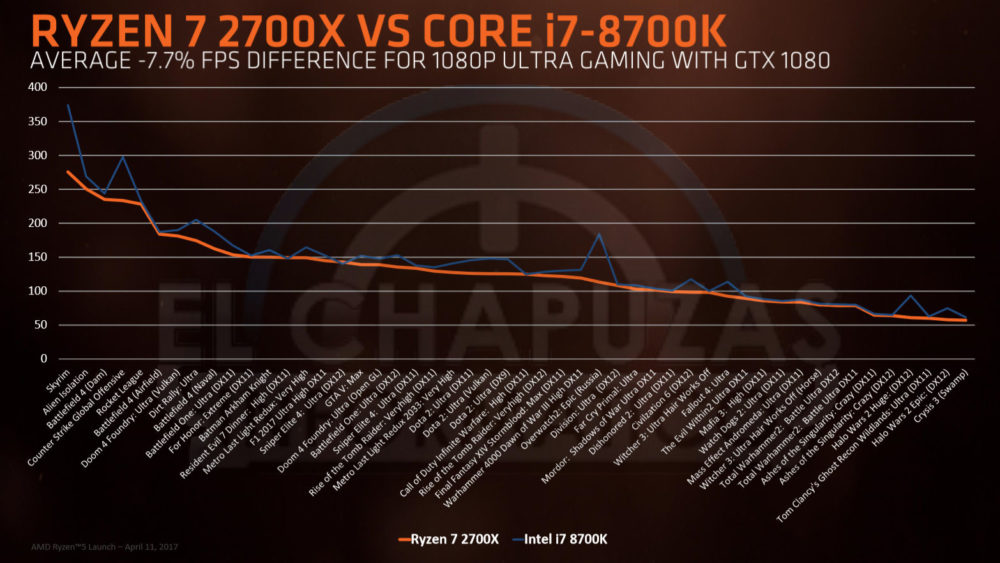 ryzen-7-2700x-vs-core-i7-8700k-1000x563 ryzen 7 2700x vs core i7 8700k 1000x563 เผยสเปกและราคาของ AMD Ryzen 2000 ซีรี่ย์ แบบครบถ้วน ในรุ่นท๊อปสุด RYZEN 7 2700X ราคาถูกกว่า i7 8700K กันเลยทีเดียว