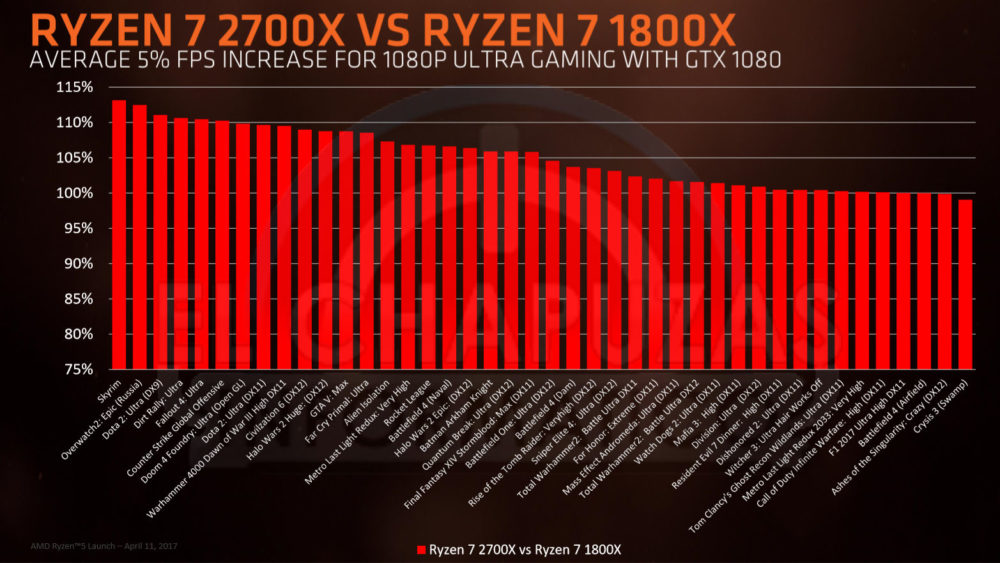 ryzen-7-2700x-vs-ryzen-7-1800x-1000x563 ryzen 7 2700x vs ryzen 7 1800x 1000x563 เผยสเปกและราคาของ AMD Ryzen 2000 ซีรี่ย์ แบบครบถ้วน ในรุ่นท๊อปสุด RYZEN 7 2700X ราคาถูกกว่า i7 8700K กันเลยทีเดียว