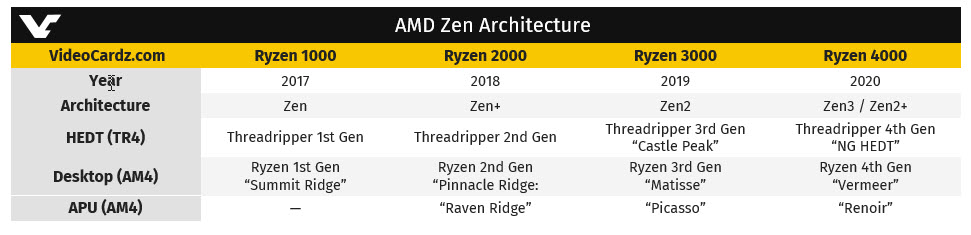 2018 03 09 14 20 50 AMD “Dali” อีกหนึ่งซีพียู APU ในอนาคตที่ AMD ตั้งเป้าไว้เป็นซีพียูเน้นความประหยัด Value mobile APU