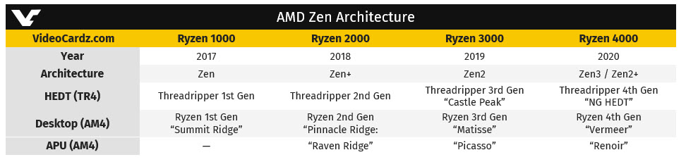 2018-03-09_8-58-19 2018 03 09 8 58 19 ข้อมูลรุ่นใหญ่ AMD Threadripper 3000 ในรุ่นที่ 3 โค๊ดเนม “Castle Peak” มีจำนวนคอร์มากถึง 32Core 64Threads น่าจะเปิดตัวในปี 2019 นี้