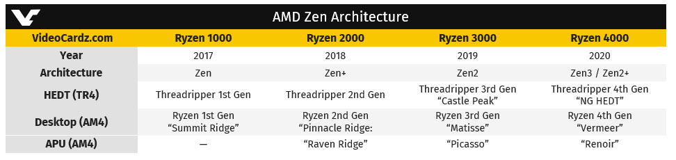 2018 03 09 8 58 19 ข้อมูลรุ่นใหญ่ AMD Threadripper 3000 ในรุ่นที่ 3 โค๊ดเนม “Castle Peak” มีจำนวนคอร์มากถึง 32Core 64Threads น่าจะเปิดตัวในปี 2019 นี้ 