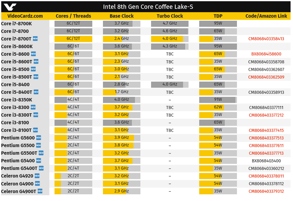 2018 03 15 7 40 58 รายชื่อซีพียู Intel Coffee Lake S รุ่นใหม่ล่าสุด Core i7 8700T กินไฟต่ำเพียงแค่ 35W เท่านั้นพร้อมเปิดตัว 9รุ่นเร็วๆนี้ 