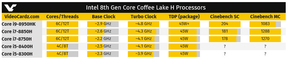 2018 03 16 9 35 26 ผลทดสอบซีพียู Intel Core i9 8950HK , i7 8850H , i7 8750H รุ่นใหม่ล่าสุดที่ใช้งานกับโน๊ตบุ๊คในผลทดสอบ Cinebench ที่แรงกันแบบไม่แพ้รุ่นเดสก์ท๊อปเลยทีเดียว