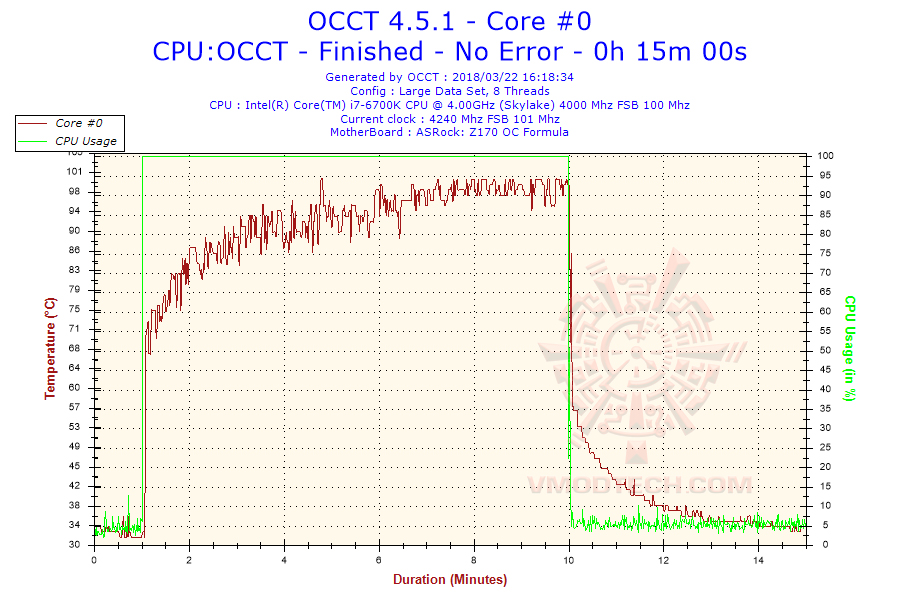 2018 03 22 16h18 temperature core 0 Noctua NH L9i Super low Profile CPU Cooler Review