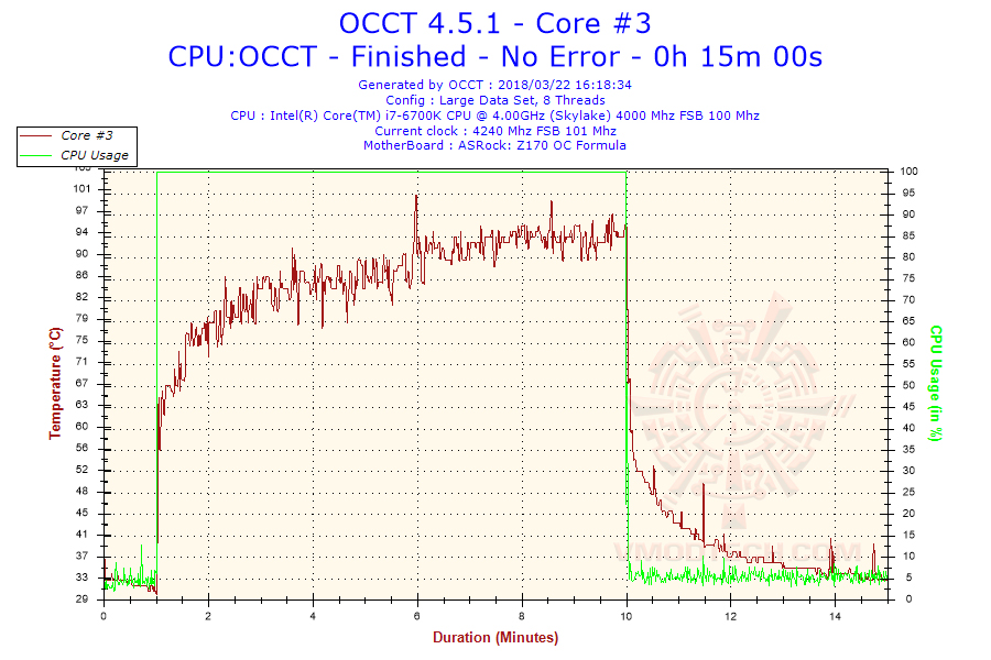2018 03 22 16h18 temperature core 3 Noctua NH L9i Super low Profile CPU Cooler Review