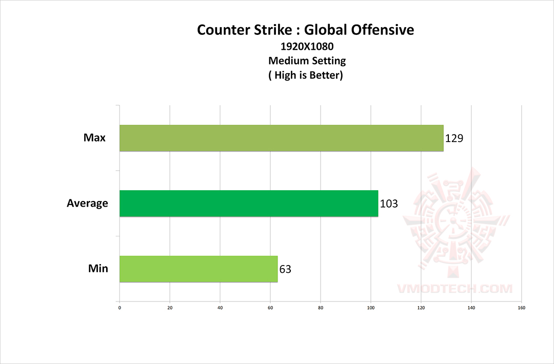 cs go ASUS PRIME A320M E REVIEW