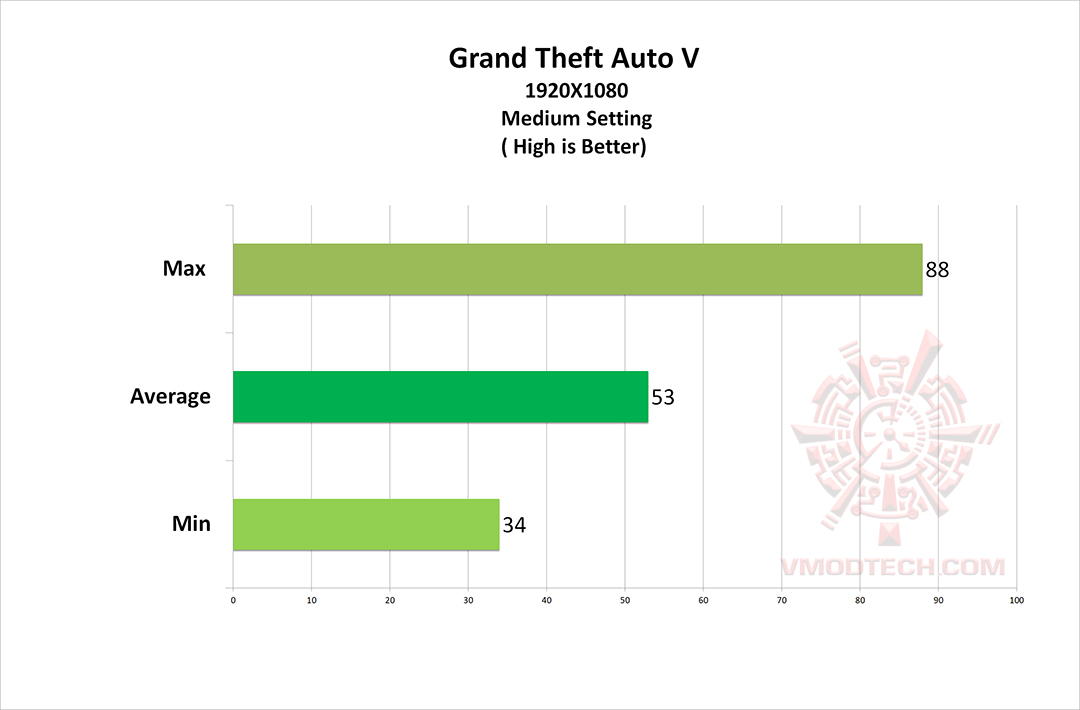 gta v g ASUS PRIME A320M E REVIEW