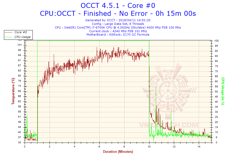 2018 04 11 14h51 temperature core 0 Noctua NH L9x65 Low Profile CPU Review