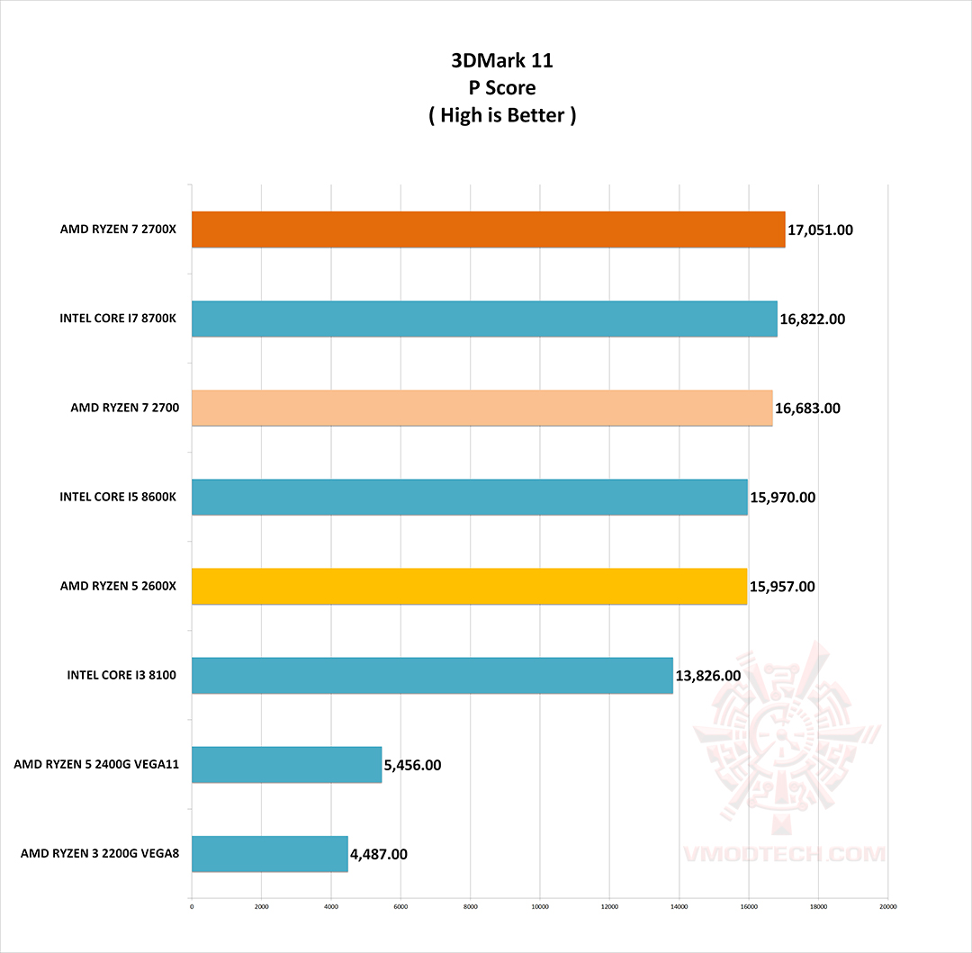 11 g AMD RYZEN 5 2600X PROCESSOR REVIEW