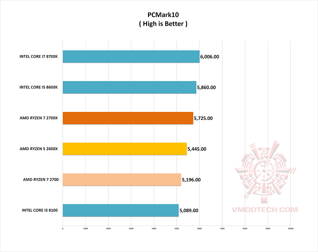 pc10 g AMD RYZEN 5 2600X PROCESSOR REVIEW
