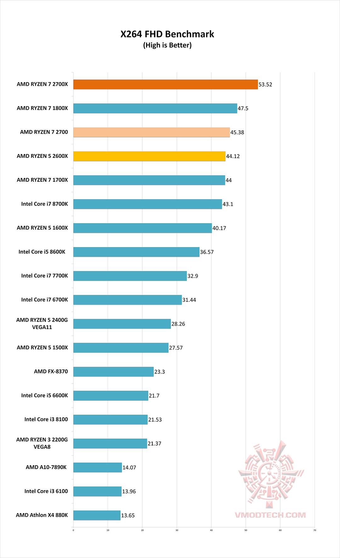 x264 g AMD RYZEN 7 2700 PROCESSOR REVIEW 