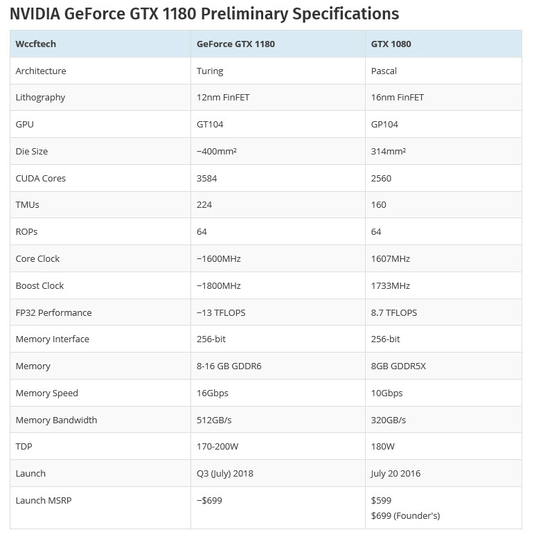 2018 04 18 17 52 43 มาแล้ว !! NVIDIA GeForce GTX 1180 สถาปัตย์ Turing ขนาด 12nm พร้อมแล้วสำหรับคอเกมส์มิ่ง Hi End 