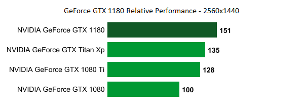 nvidia geforce gtx 1180 relative performance 1 มาแล้ว !! NVIDIA GeForce GTX 1180 สถาปัตย์ Turing ขนาด 12nm พร้อมแล้วสำหรับคอเกมส์มิ่ง Hi End 