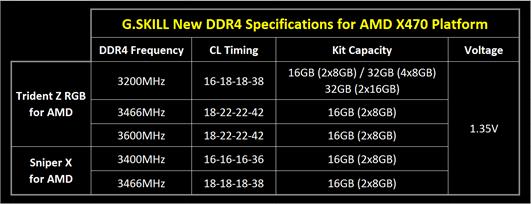 image009 G.SKILL เปิดตัวแรม Trident Z RGB และ Sniper X series บัสสูงสุด DDR4 3600MHz ที่รองรับซีพียู AMD Ryzen 2000 Series รุ่นใหม่ล่าสุดในแพลตฟอร์ม X470 