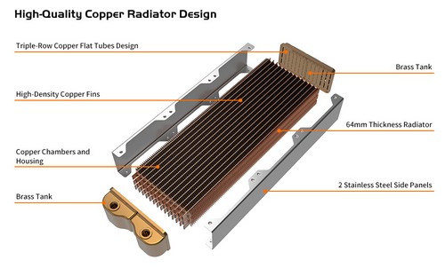 thermaltake20pacific20cl20series20copper20radiators_high-quality20copper20radiator20design thermaltake20pacific20cl20series20copper20radiators high quality20copper20radiator20design Thermaltake เปิดตัวหม้อน้ำครีบทองแดงรุ่นใหม่ล่าสุด Pacific CL360, Pacific CL420 และ Pacific CL480 เพื่อคอเกมส์มิ่งโดยเฉพาะ