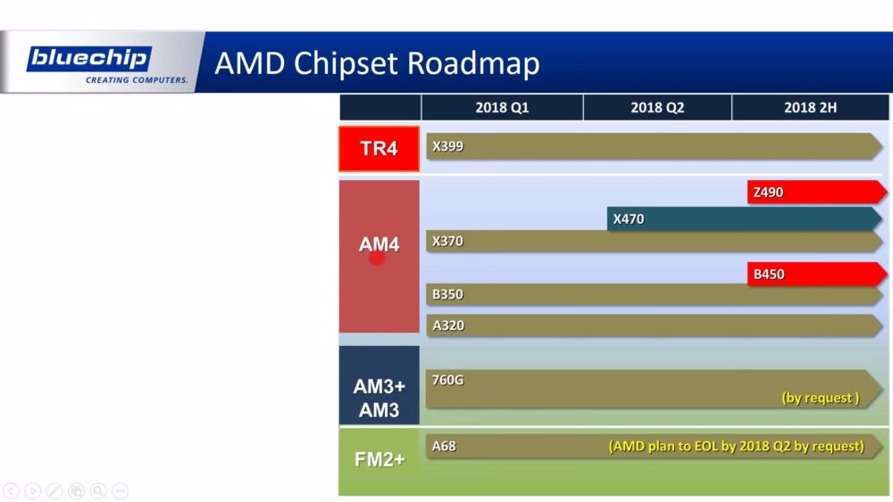amd 2018 roadmap 1000x563 มาใหม่อีกแล้ว!!เมนบอร์ด AMD Z490 และ Intel Z390 ชิบเซ็ตรุ่นใหม่ทั้ง AMD และ Intel ที่อาจจะเปิดตัวภายในปี 2018นี้