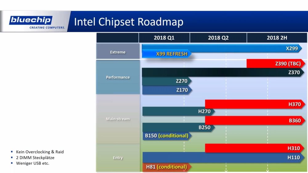 intel 2018 roadmap simple 1000x563 มาใหม่อีกแล้ว!!เมนบอร์ด AMD Z490 และ Intel Z390 ชิบเซ็ตรุ่นใหม่ทั้ง AMD และ Intel ที่อาจจะเปิดตัวภายในปี 2018นี้