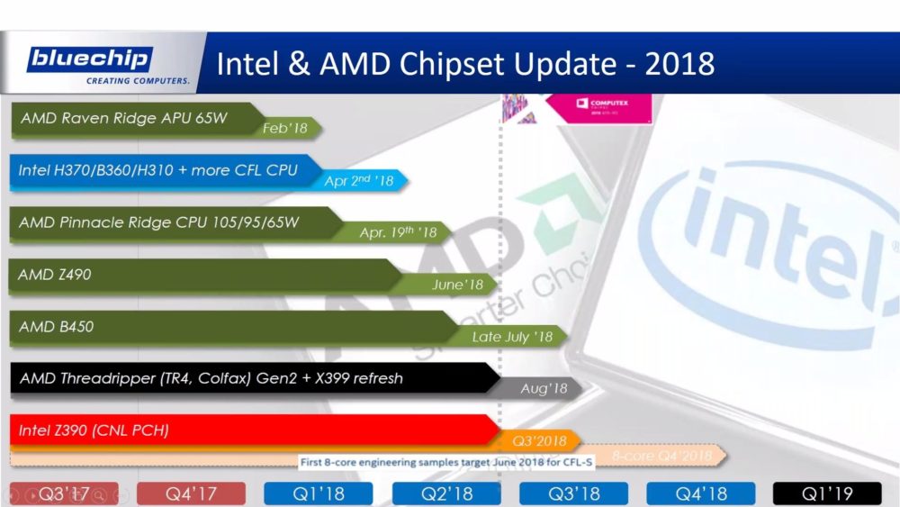 intel amd roadmap 2018 1000x563 มาใหม่อีกแล้ว!!เมนบอร์ด AMD Z490 และ Intel Z390 ชิบเซ็ตรุ่นใหม่ทั้ง AMD และ Intel ที่อาจจะเปิดตัวภายในปี 2018นี้