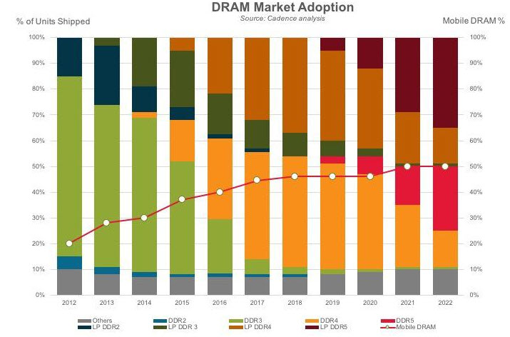 2018-05-05_10-16-18 2018 05 05 10 16 18 Cadence และ Micron เปิดตัวแรม DDR5 ตัวต้นแบบขนาด 7nm ความเร็ว 4400 MT/s ที่แรงกว่า DDR4 ถึง 37.5% กันเลยทีเดียว