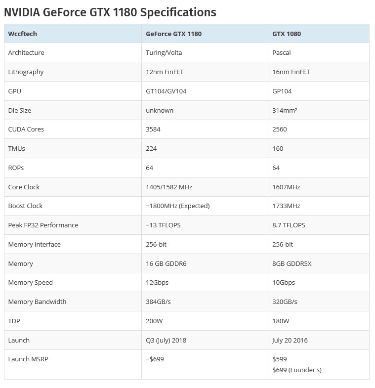 2018 05 08 8 20 01 สเปกมาแล้ว!! NVIDIA GeForce GTX 1180 กับสถาปัตย์ 12nm FinFET ที่มีจำนวนคูด้าคอร์มากถึง 3584 CUDA Cores กันเลยทีเดียว
