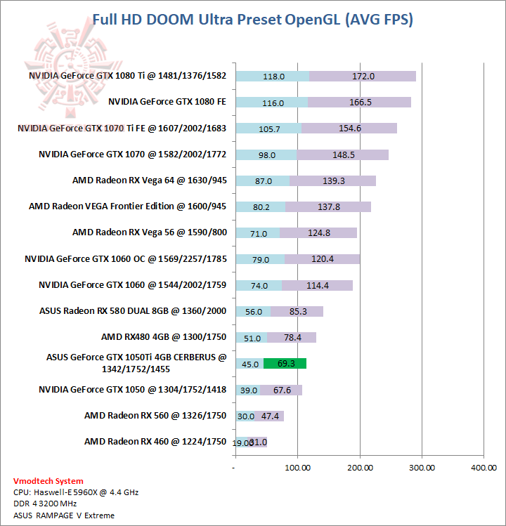 doom doom ASUS GeForce GTX 1050Ti 4GB CERBERUS Review