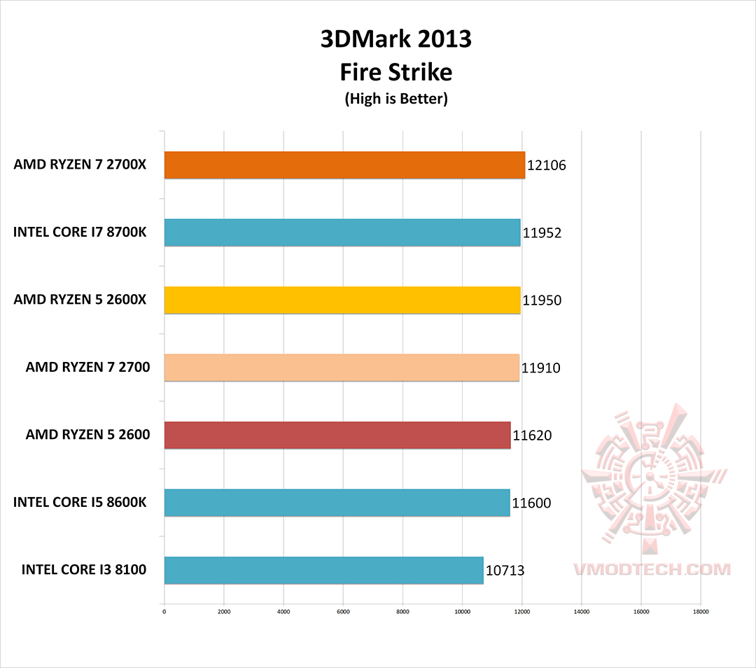 fire g AMD RYZEN 5 2600 PROCESSOR REVIEW