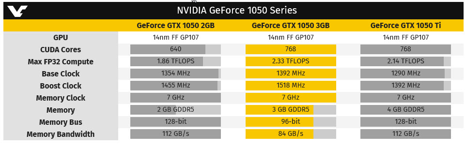 2018 05 22 11 55 27 NVIDIA เตรียมเปิดตัว GeForce GTX 1050 3GB, 768 CUDAs with 96 bit bus รุ่นใหม่ล่าสุดเอาใจคอเกมส์มิ่งงบประหยัด
