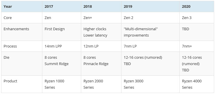 2018 05 27 7 50 44 ลือกัน!! ปีหน้า AMD อาจปล่อยซีพียู ZEN2 ที่มีจำนวนคอร์มากถึง 12 16Core ที่เป็น RYZEN 3000ซีรี่ย์ 