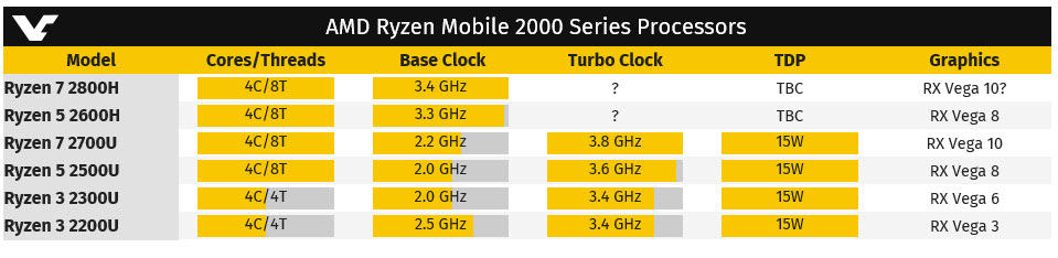 2018 05 31 7 13 33 AMD พร้อมเปิดตัวซีพียู Ryzen 7 2800H และ Ryzen 5 2600H ตัวแรงลงในรุ่น Mobile พร้อมกราฟฟิก RX VEGA ในตัว