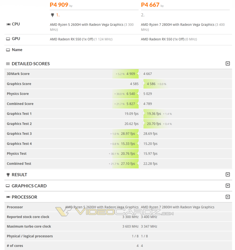amd ryzen 7 2800h vs ryzen 5 2600h 1000x1066 AMD พร้อมเปิดตัวซีพียู Ryzen 7 2800H และ Ryzen 5 2600H ตัวแรงลงในรุ่น Mobile พร้อมกราฟฟิก RX VEGA ในตัว