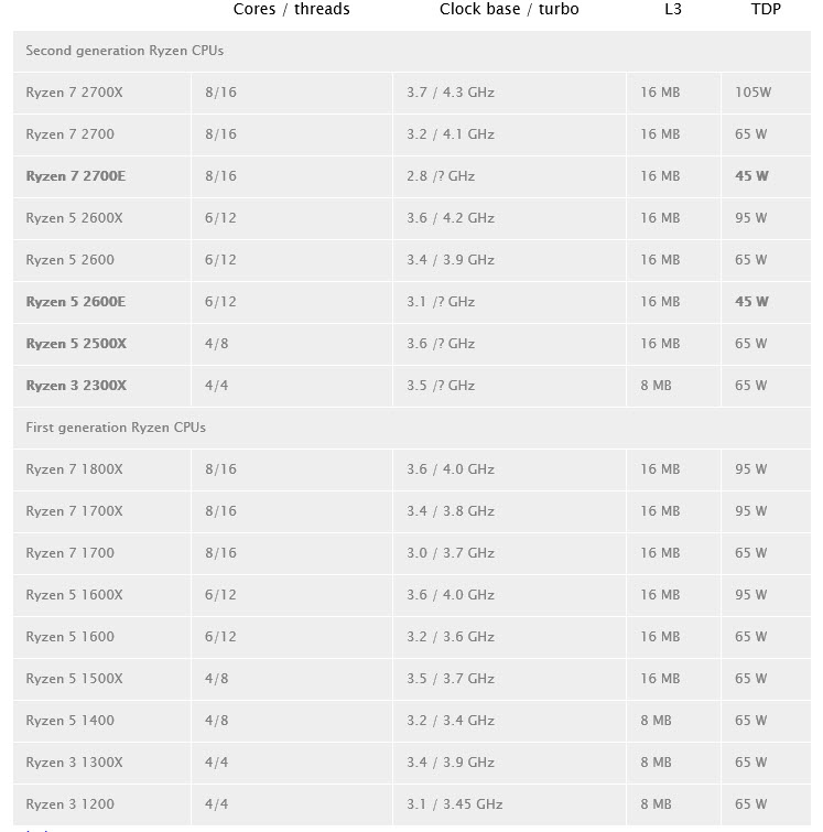 2018 06 01 10 33 47 รุ่นเล็กกินไฟต่ำมาแล้ว!! AMD พร้อมเปิดตัวด้วยกัน 4รุ่น Ryzen 3 2300X , Ryzen 5 2500X , Ryzen 5 2600E และ Ryzen 7 2700E รวมทั้งรุ่น E Model ที่กินไฟแค่ 45W เท่านั้น 