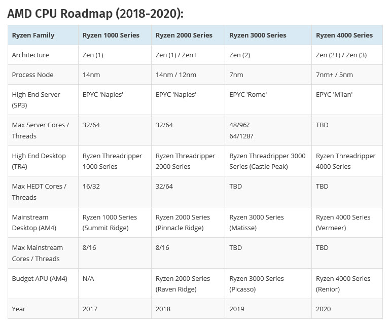 2018 06 16 6 29 14 AMD พร้อมส่งซีพียู EPYC โค๊ดเนมROME ที่เป็นซีพียูใช้งานกับ Server ขนาด 7nm พร้อมเปิดตัว 2H 2018 และวางจำหน่ายจริงในปี 2019  