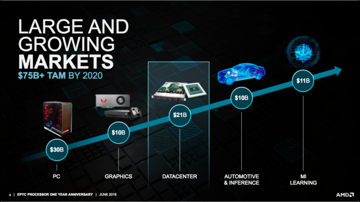 amd epyc 7nm rome cpus 2 740x416 AMD พร้อมส่งซีพียู EPYC โค๊ดเนมROME ที่เป็นซีพียูใช้งานกับ Server ขนาด 7nm พร้อมเปิดตัว 2H 2018 และวางจำหน่ายจริงในปี 2019  