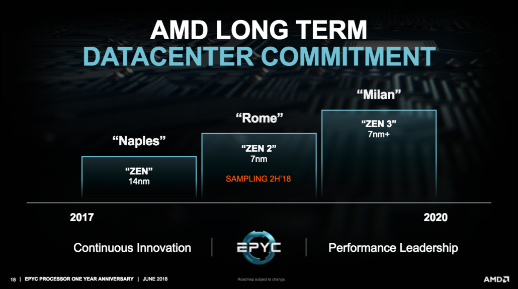 amd epyc 7nm rome cpus 15 1030x575 TSMC เริ่มผลิตชิบขนาด 7nm ให้กับการ์ดจอ AMD Vega ขนาด 7nm และซีพียู ZEN2 ขนาด 7nm พร้อมเร่งกำลังการผลิตเพิ่มขึ้น 3 เท่าในปีหน้า
