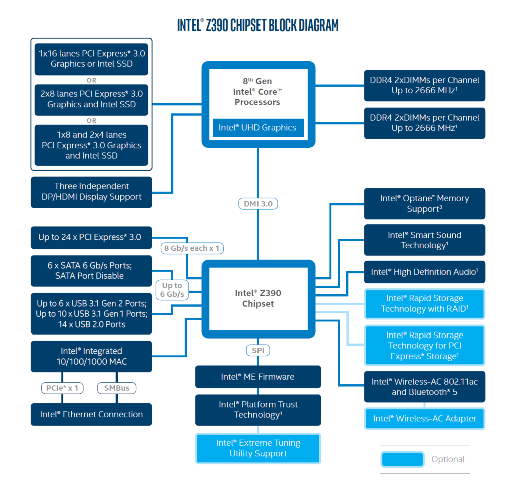 intel z390 block diagram 1030x999 มาแน่!! อินเทลเผยรุ่นซีพียู 9th Gen ในรุ่น 9000 Series ในรหัส Coffee Lake S ทั้งหมดจำนวน 7รุ่น 
